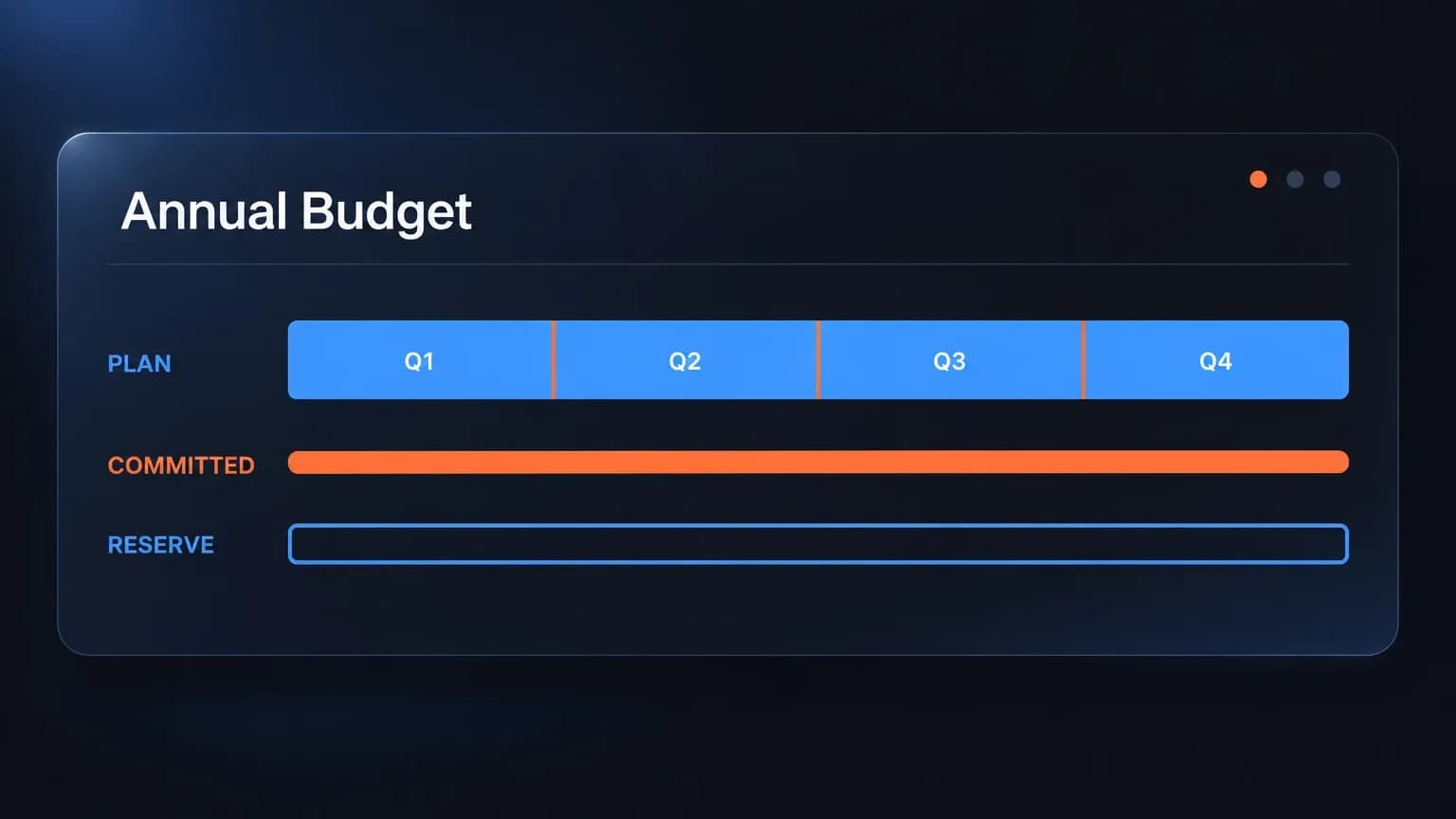 Dark budget panel on a deep navy background, an annual plan split into four equal quarters with an orange committed line and a blue reserve strip held at the same thickness the whole year through